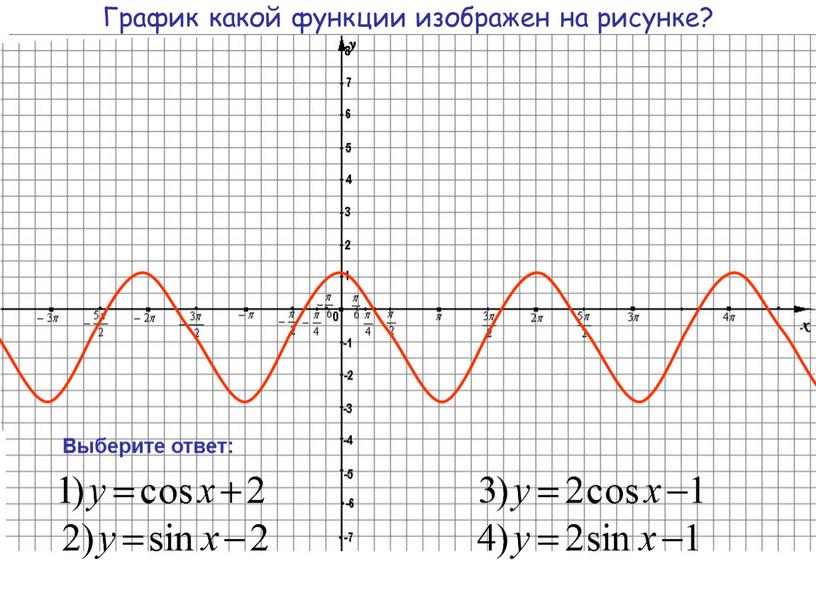 График какой функции изображен на рисунке?