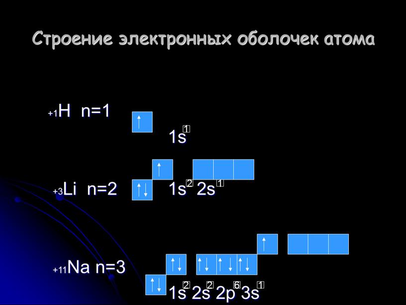 Строение электронных оболочек атома +1H n=1 1s +3Li n=2 1s 2s +11Na n=3 1s 2s 2p 3s 2 2 6 1 2 1 1