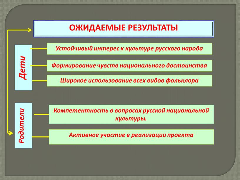 ОЖИДАЕМЫЕ РЕЗУЛЬТАТЫ Устойчивый интерес к культуре русского народа