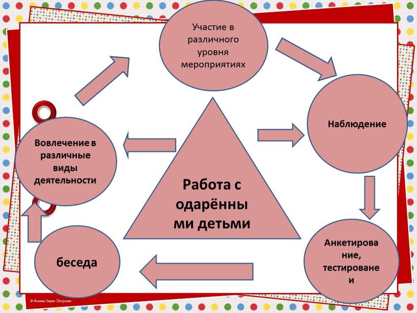 Работа с одарёнными детьми Наблюдение