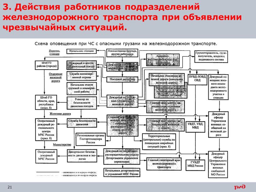 Схема оповещения при ЧС с опасными грузами на железнодорожном транспорте