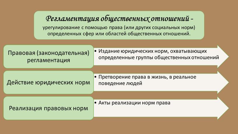 Регламентация общественных отношений - урегулирование с помощью права (или других социальных норм) определенных сфер или областей общественных отношений