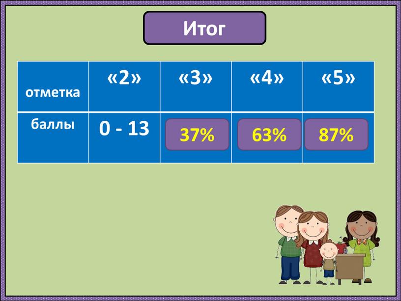 Итог отметка «2» «3» «4» «5» баллы 0 - 13 14 - 23 24-32 33- 38 87% 63% 37%