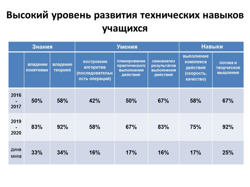 Высокий уровень развития технических навыков учащихся