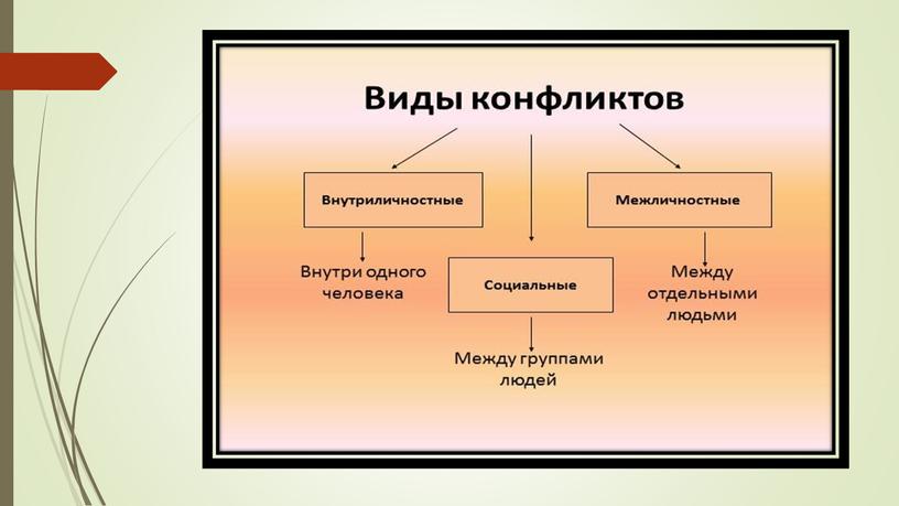 Конфликты в межличностных отношениях