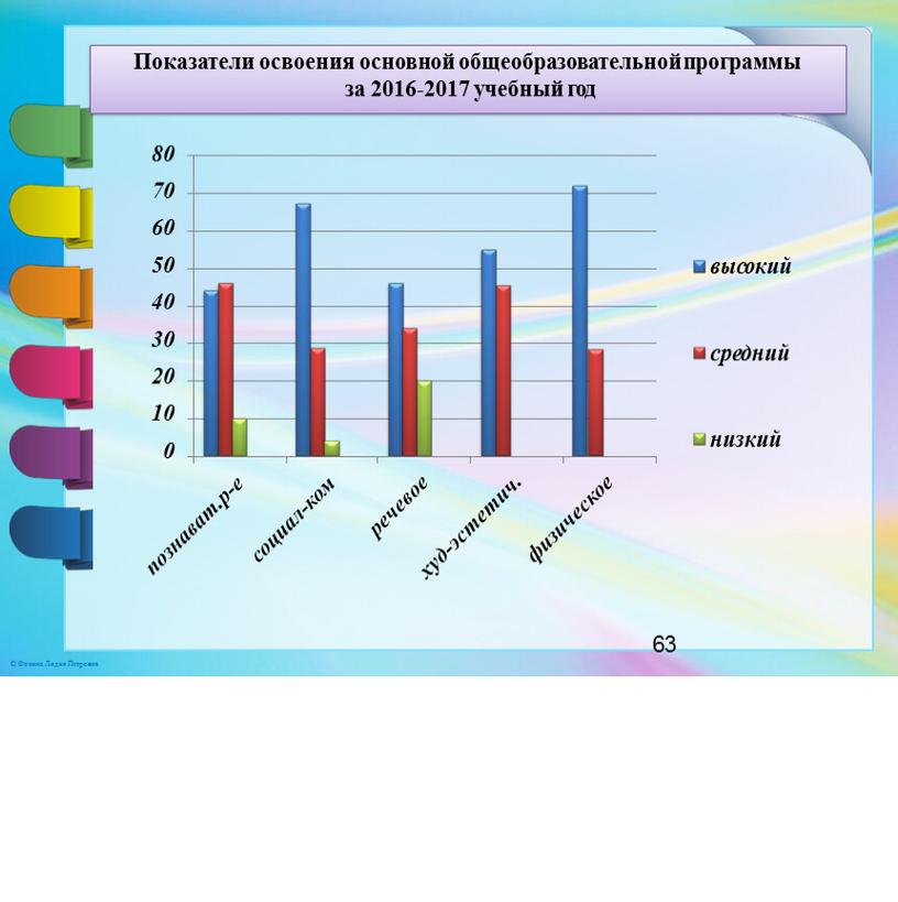 Показатели освоения основной общеобразовательной программы за 2016-2017 учебный год 80 70 60 50 40 30 20 10 0 высокий средний низкий 63 ©