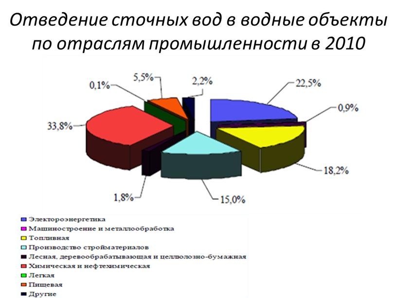 Отведение сточных вод в водные объекты по отраслям промышленности в 2010