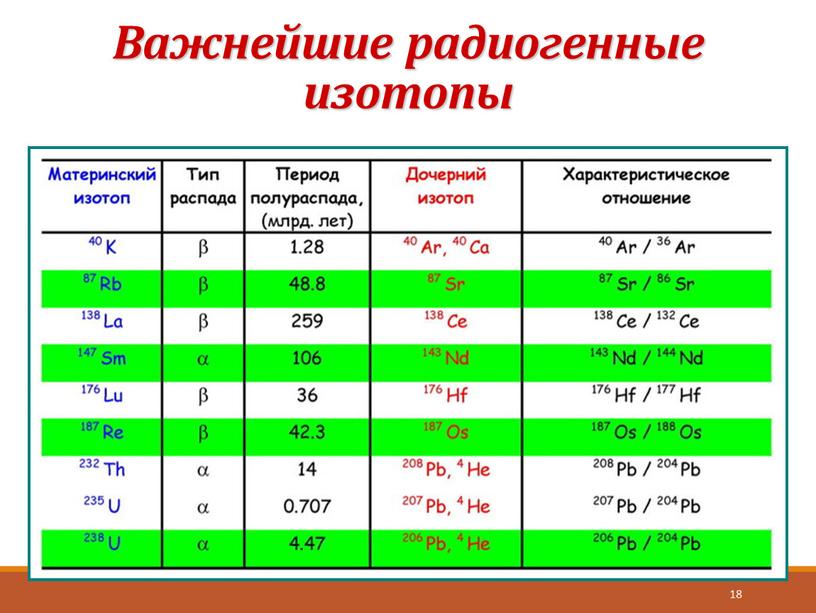 Важнейшие радиогенные изотопы 18