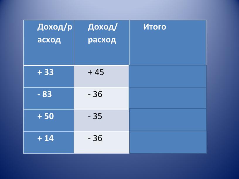 Доход/расход Доход/ расход Итого + 33 + 45 + 78 - 83 - 36 - 119 + 50 - 35 + 15 + 14 -…