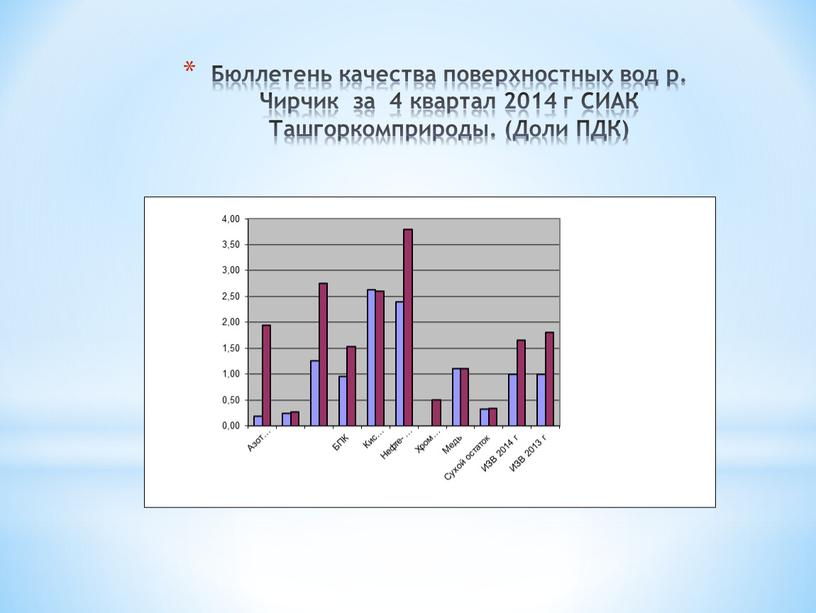 Бюллетень качества поверхностных вод р