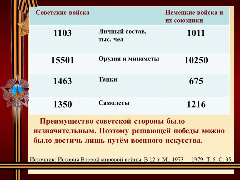 Советские войска Немецкие войска и их союзники 1103