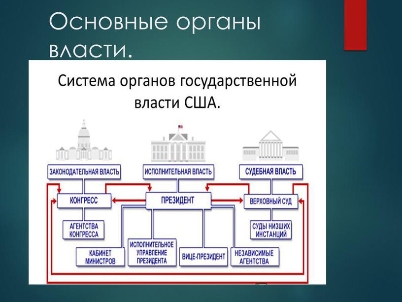 Основные органы власти.