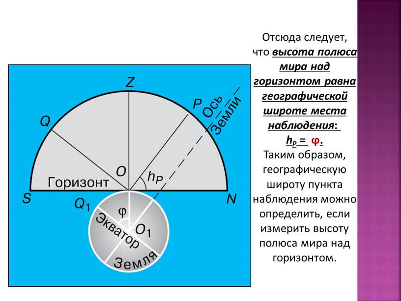 Отсюда следует, что высота полюса мира над горизонтом равна географической широте места наблюдения : hP = ϕ