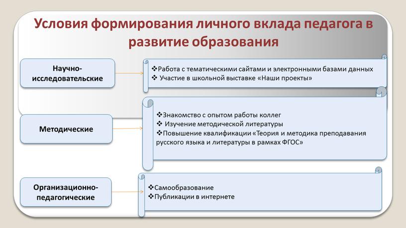 Научно- исследовательские Организационно- педагогические