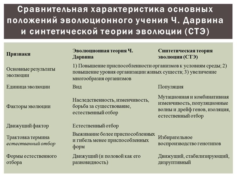 Сравнительная характеристика основных положений эволюционного учения