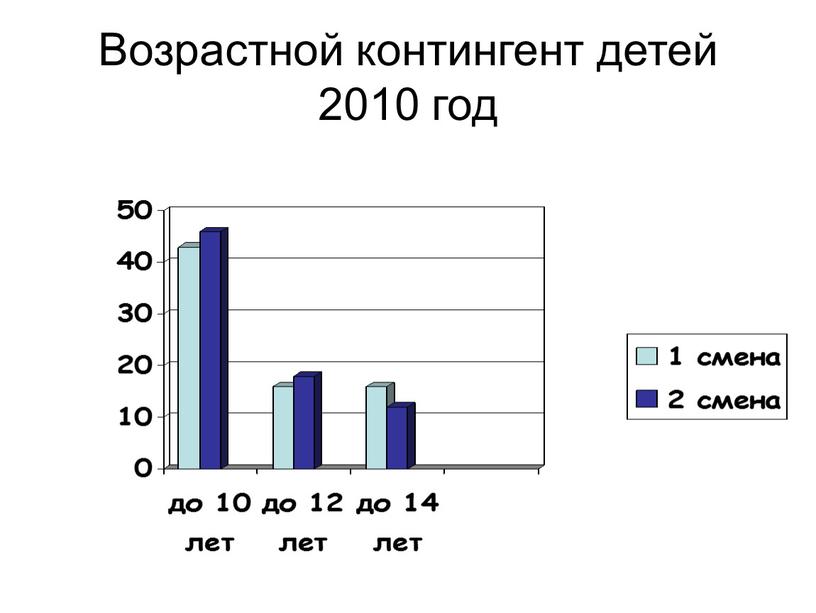 Возрастной контингент детей 2010 год