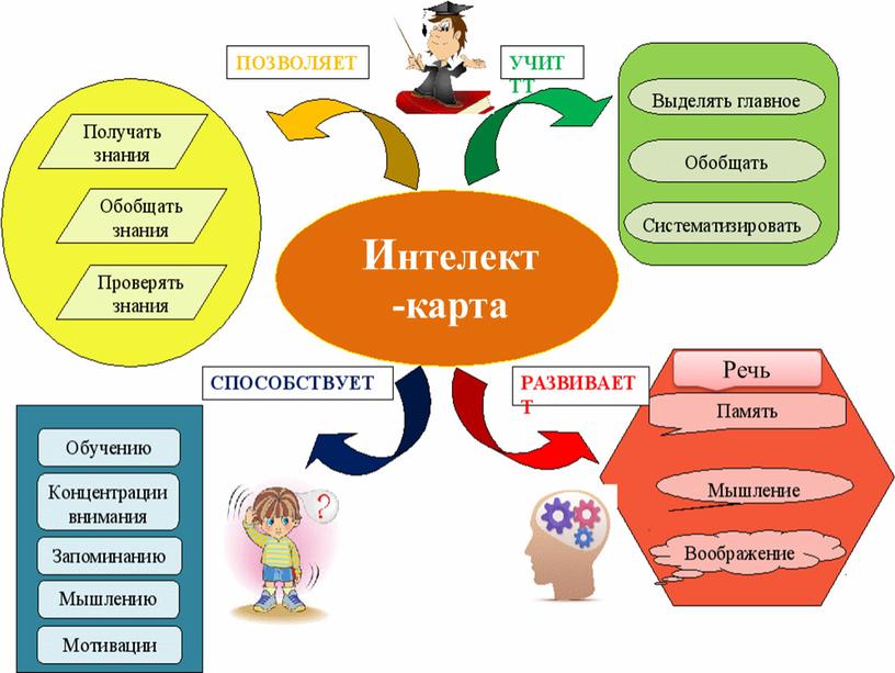 Интелект-карта Речь