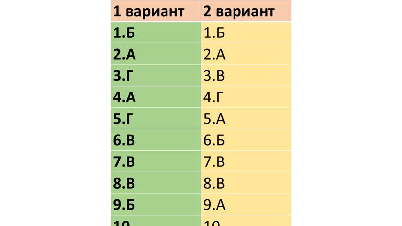 Б 1.Б 2.А 2.А 3.Г 3.В 4.А 4.Г 5