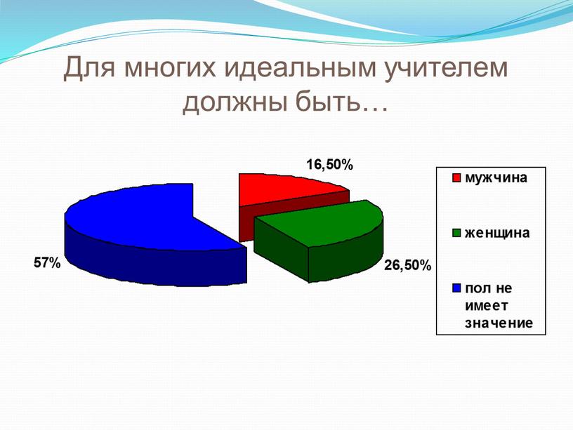 Для многих идеальным учителем должны быть…