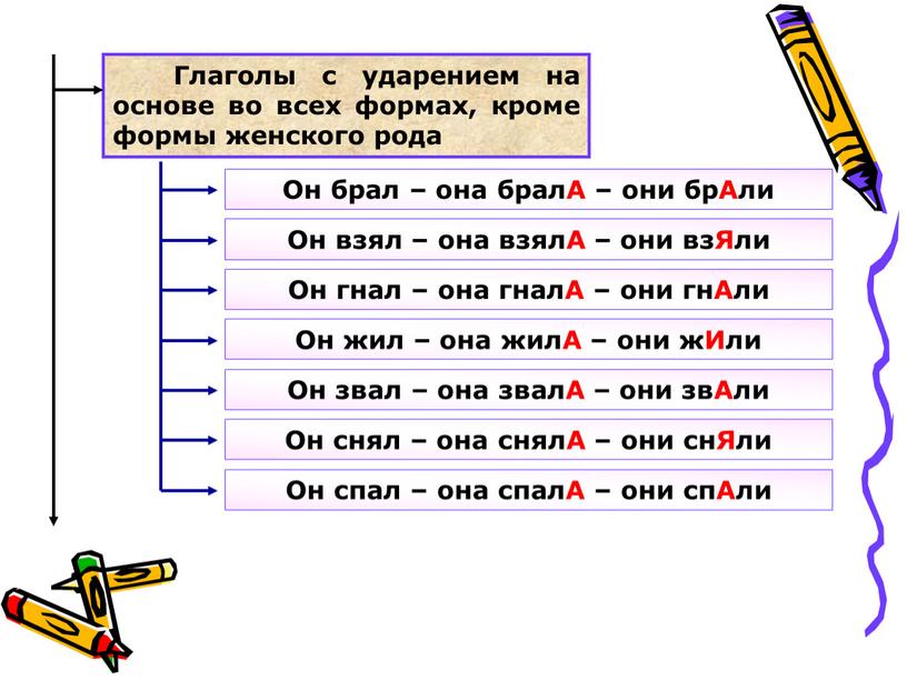 Глаголы с ударением на основе во всех формах, кроме формы женского рода