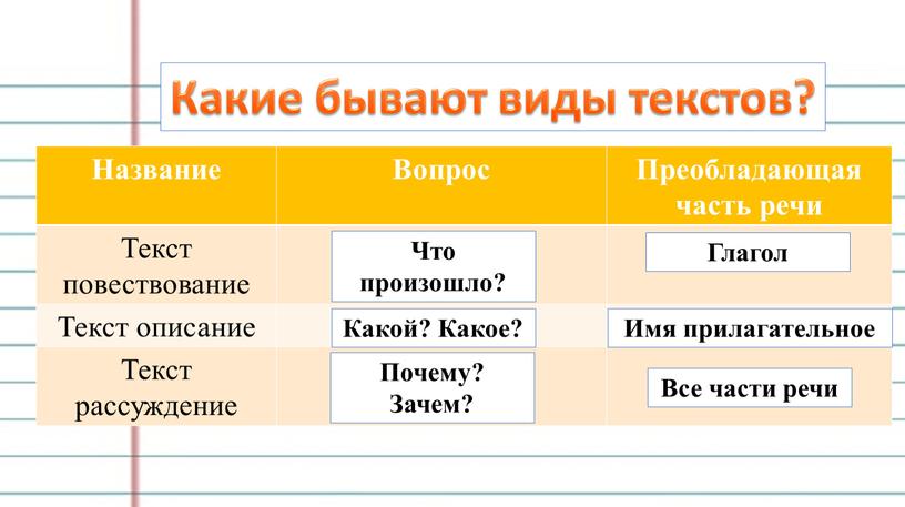 Какие бывают виды текстов? Название