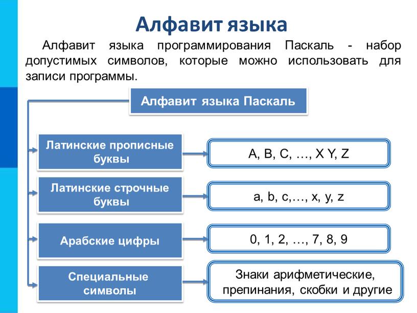 Алфавит языка Алфавит языка программирования