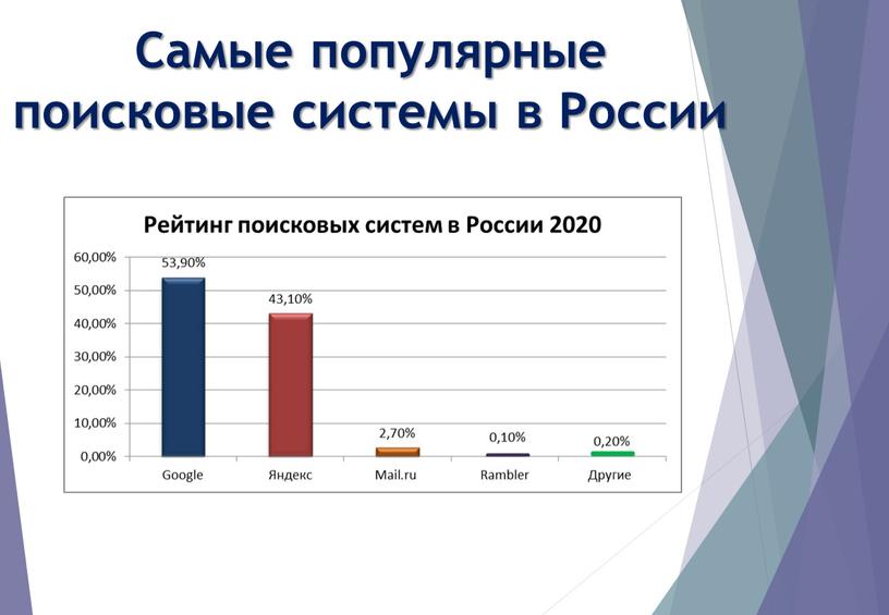 Самые популярные поисковые системы в