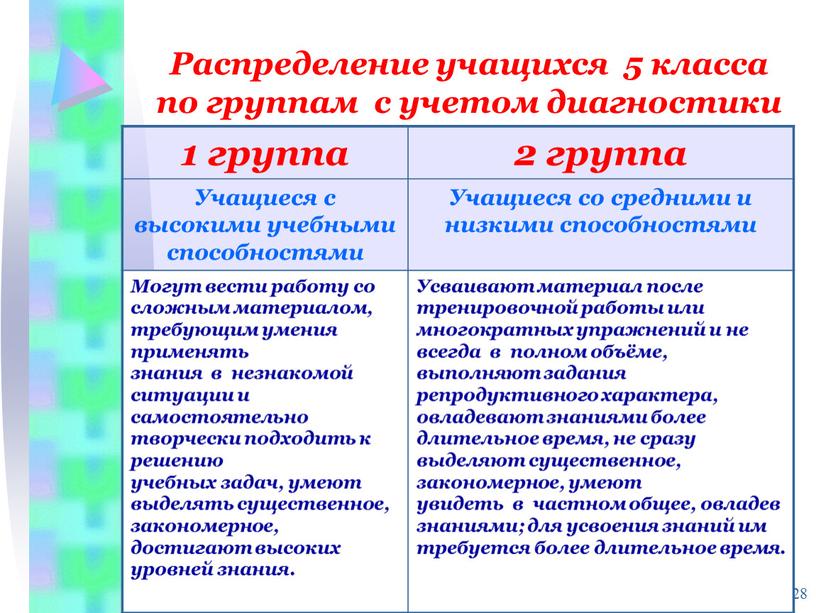 Распределение учащихся 5 класса по группам с учетом диагностики 1 группа 2 группа