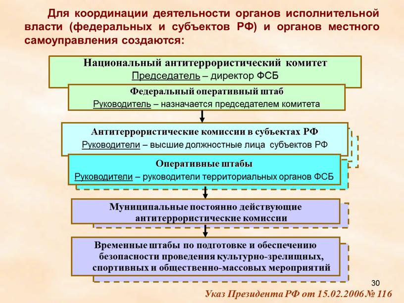 Для координации деятельности органов исполнительной власти (федеральных и субъектов