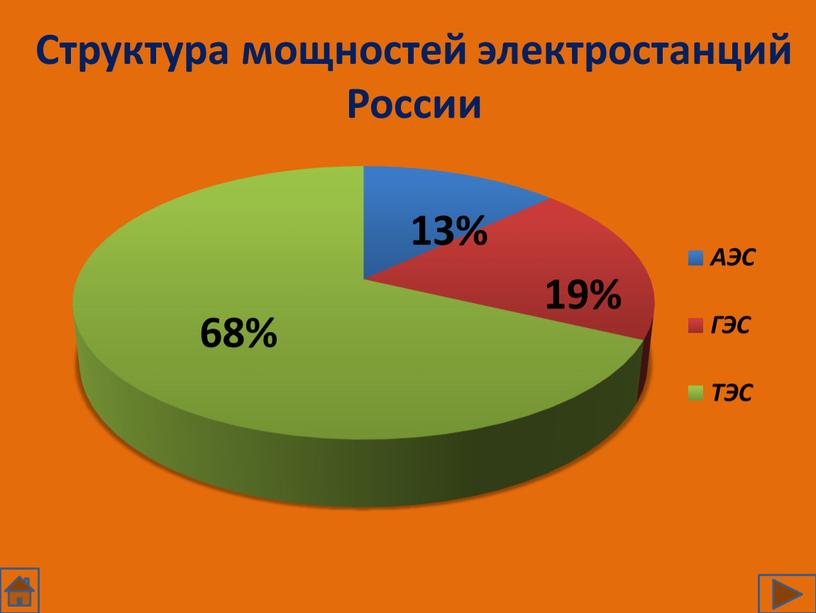 Структура мощностей электростанций