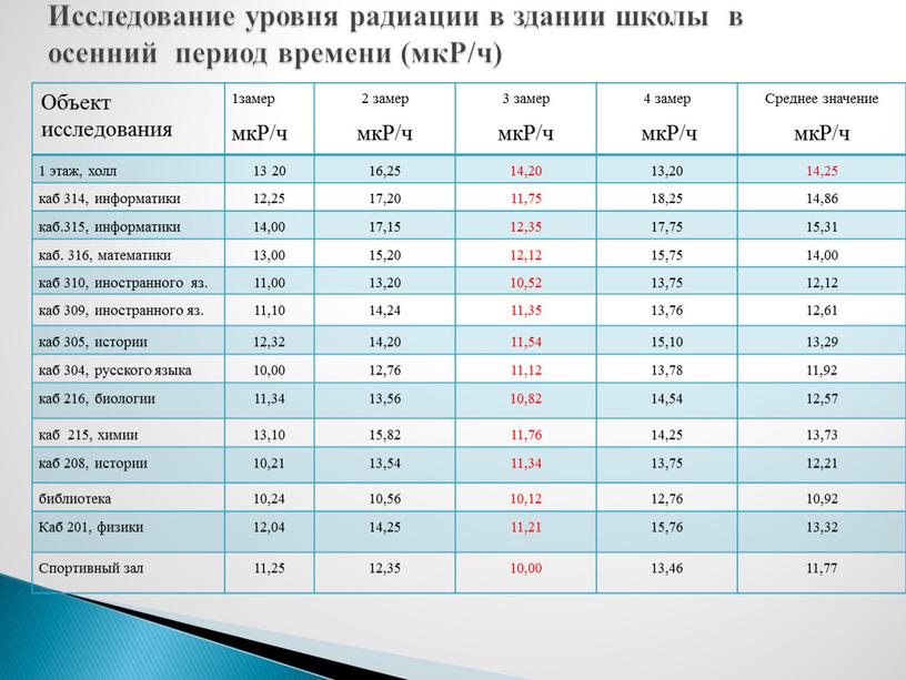 Объект исследования 1замер мкР/ч 2 замер мкР/ч 3 замер мкР/ч 4 замер мкР/ч