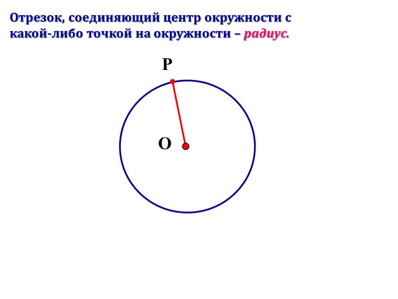 Отрезок, соединяющий центр окружности с какой-либо точкой на окружности – радиус