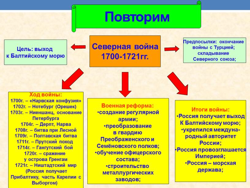 Повторим Северная война 1700-1721гг