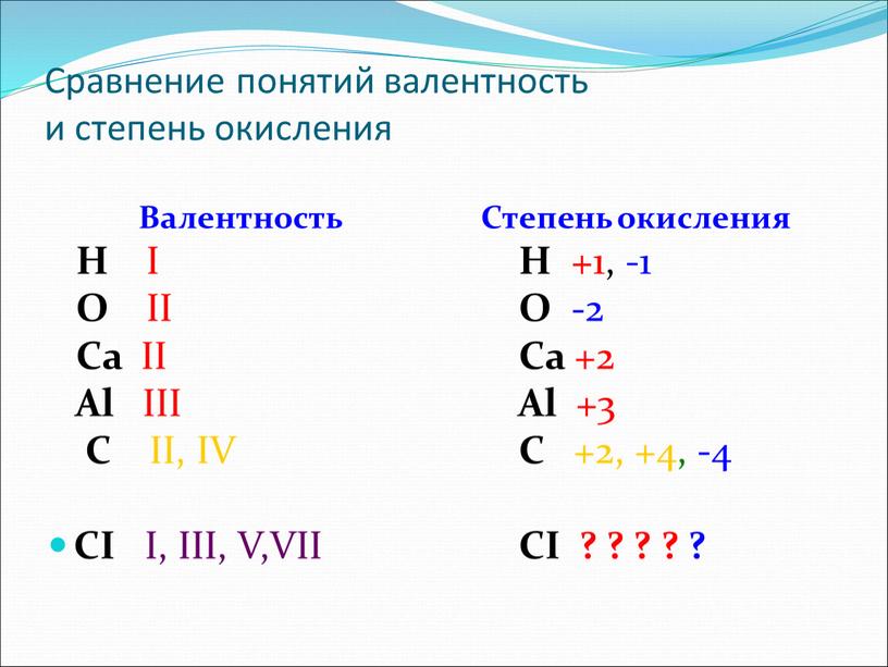 Сравнение понятий валентность и степень окисления