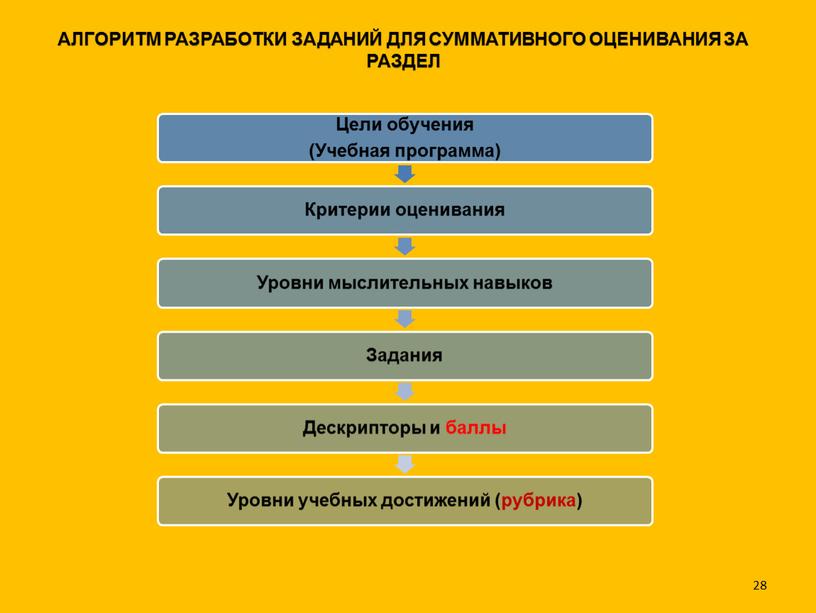 АЛГОРИТМ РАЗРАБОТКИ ЗАДАНИЙ ДЛЯ