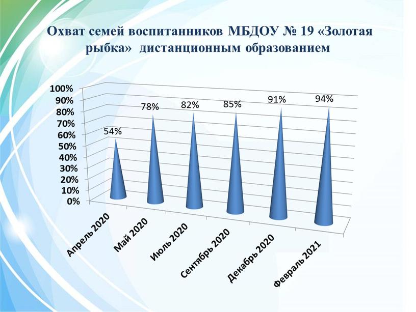 Охват семей воспитанников МБДОУ № 19 «Золотая рыбка» дистанционным образованием