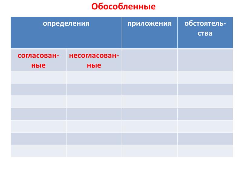 Обособленные определения приложения обстоятель-ства согласован-ные несогласован- ные