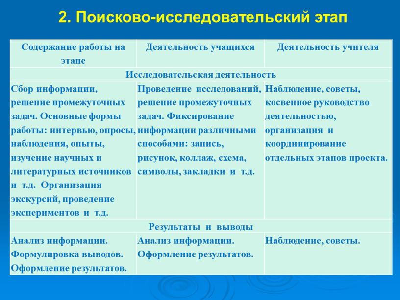 Содержание работы на этапе Деятельность учащихся