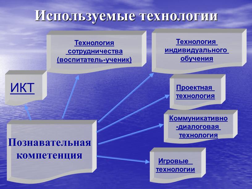 Используемые технологии Познавательная компетенция