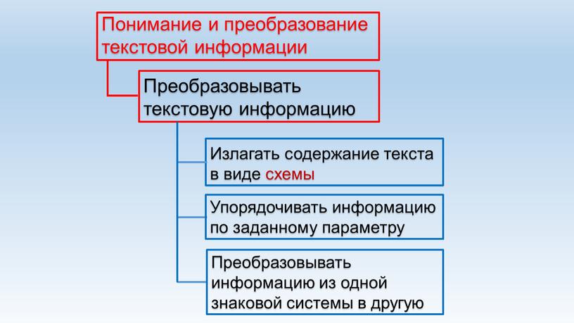 Конструирование заданий для проверки УУД Классификационные схемы. Физика 7 класс.