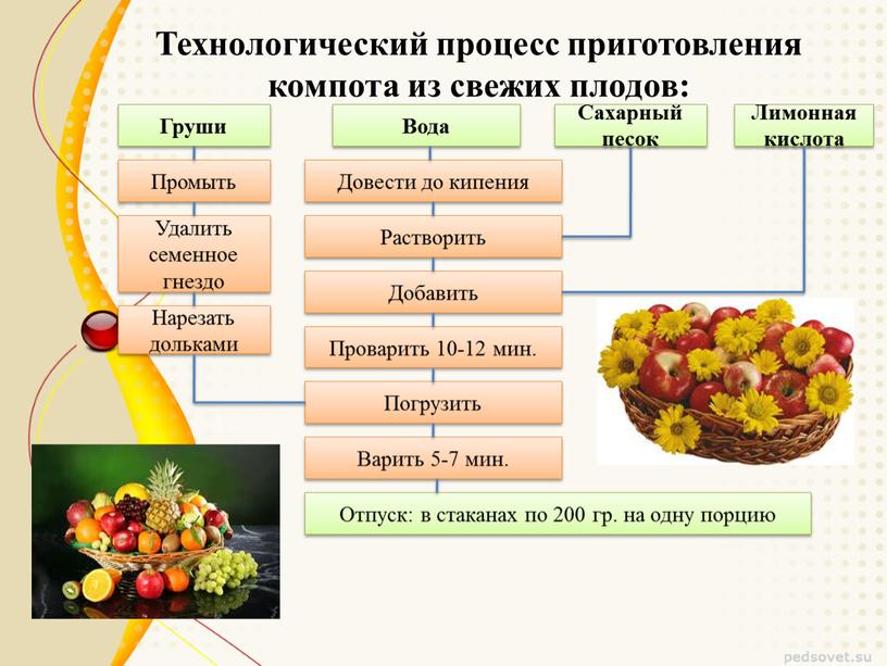 Технологический процесс приготовления компота из свежих плодов: