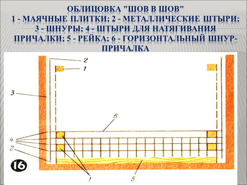 Облицовка "шов в шов" 1 - маячные плитки; 2 - металлические штыри; 3 - шнуры; 4 - штыри для натягивания причалки; 5 - рейка; 6…