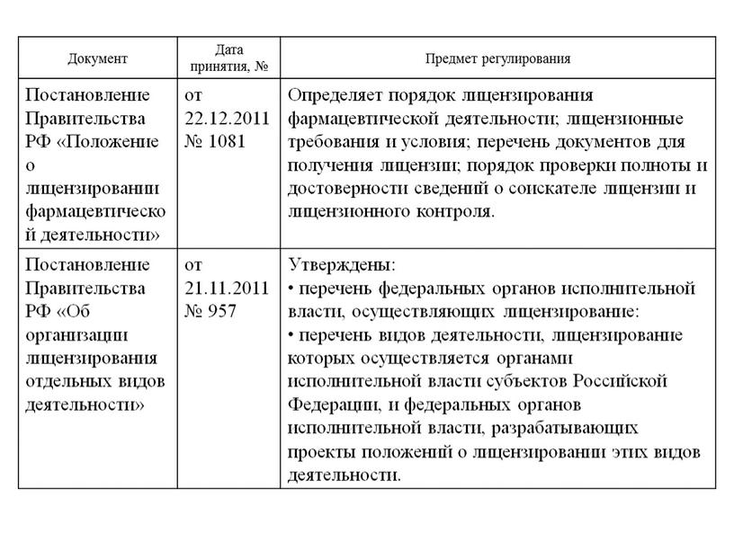 Документ Дата принятия, № Предмет регулирования