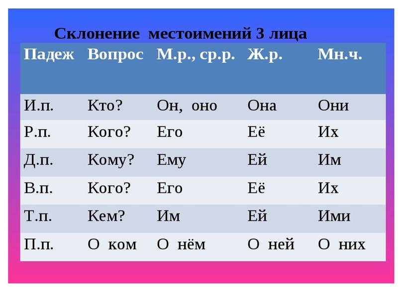 Презентация на тему "Местоимение"(4 класс)