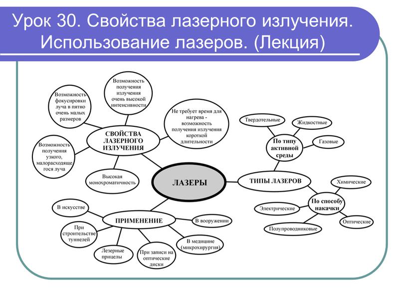 Урок 30. Свойства лазерного излучения