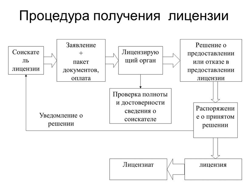 Процедура получения лицензии