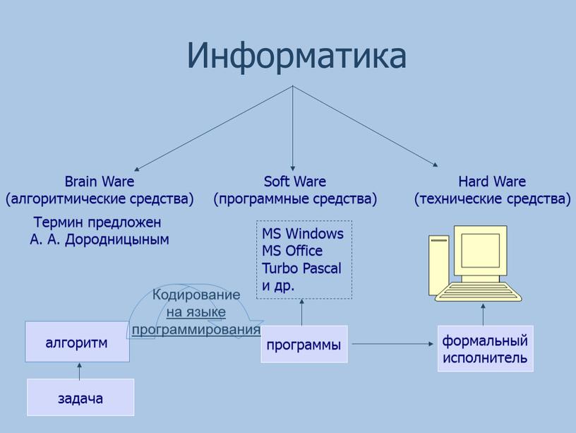 Информатика Hard Ware (технические средства)