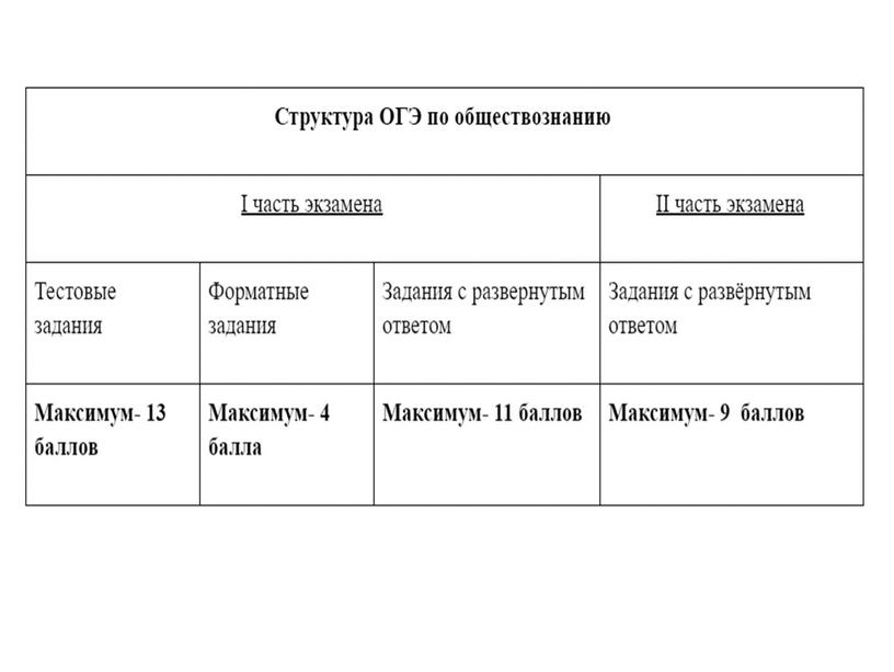 Структура ОГЭ по обществознанию.9 класс.