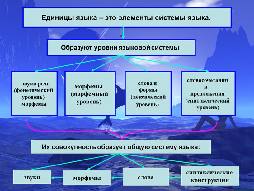 Единицы языка – это элементы системы языка