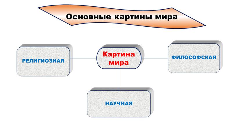 Основные картины мира Картина мира